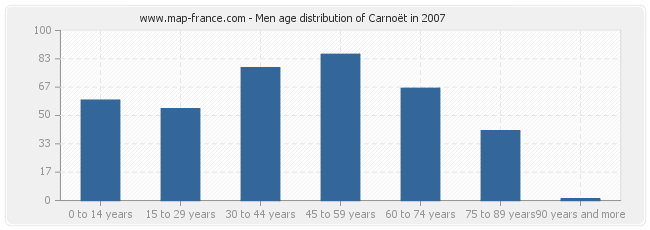 Men age distribution of Carnoët in 2007