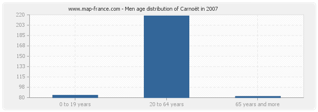 Men age distribution of Carnoët in 2007