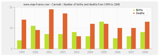 Carnoët : Number of births and deaths from 1999 to 2008