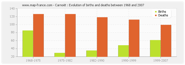Carnoët : Evolution of births and deaths between 1968 and 2007