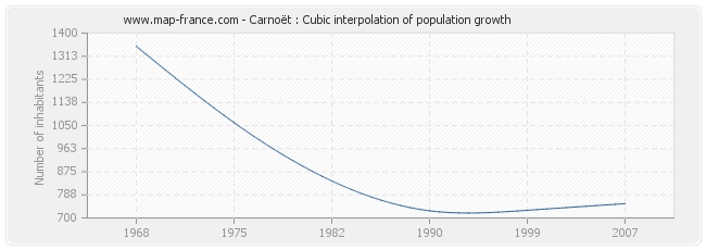 Carnoët : Cubic interpolation of population growth