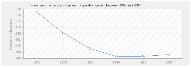 Population Carnoët