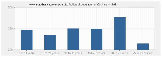 Age distribution of population of Caulnes in 1999