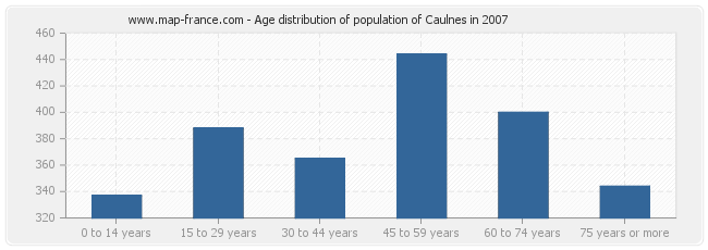 Age distribution of population of Caulnes in 2007