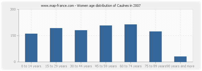 Women age distribution of Caulnes in 2007