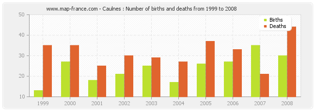 Caulnes : Number of births and deaths from 1999 to 2008