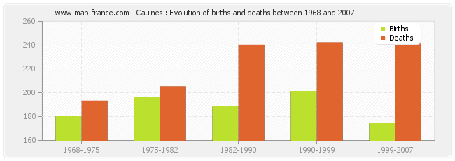 Caulnes : Evolution of births and deaths between 1968 and 2007