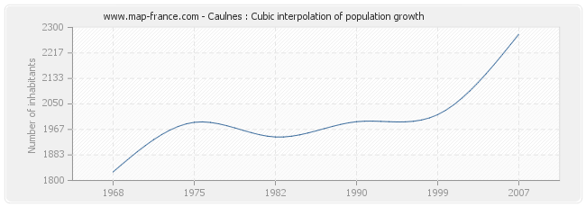 Caulnes : Cubic interpolation of population growth