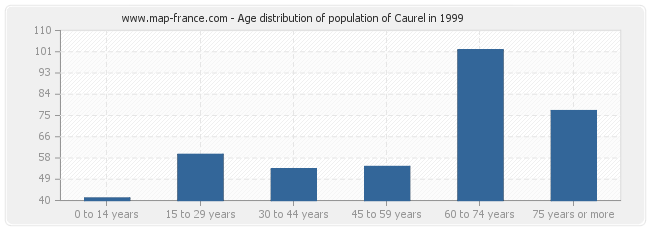 Age distribution of population of Caurel in 1999