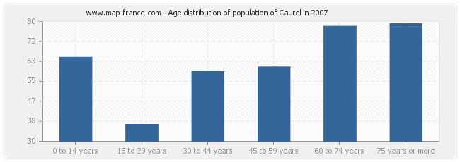 Age distribution of population of Caurel in 2007