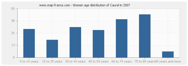 Women age distribution of Caurel in 2007