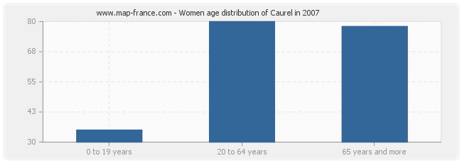Women age distribution of Caurel in 2007