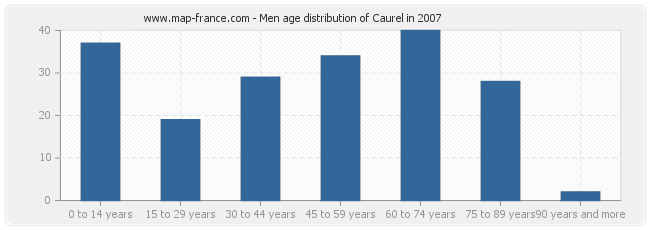 Men age distribution of Caurel in 2007