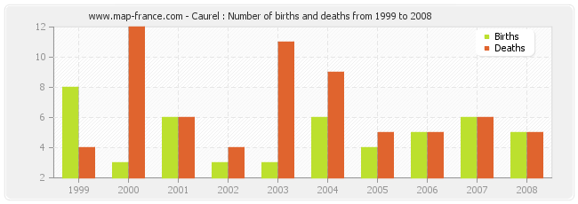 Caurel : Number of births and deaths from 1999 to 2008