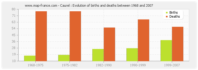 Caurel : Evolution of births and deaths between 1968 and 2007