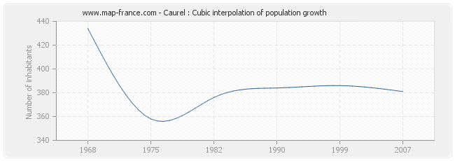Caurel : Cubic interpolation of population growth