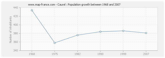 Population Caurel