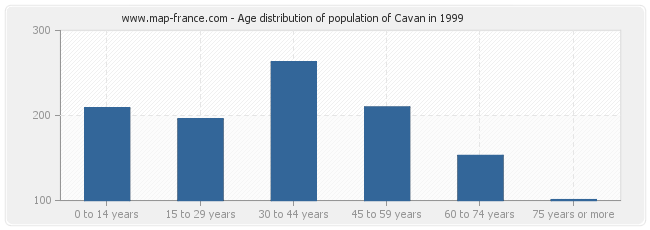 Age distribution of population of Cavan in 1999
