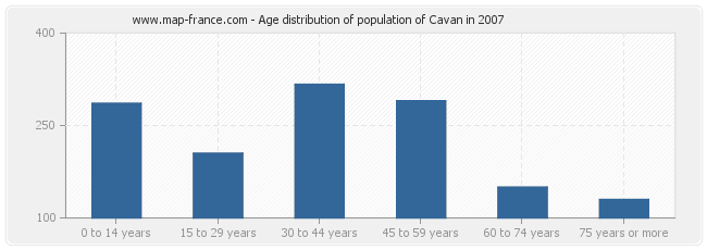 Age distribution of population of Cavan in 2007