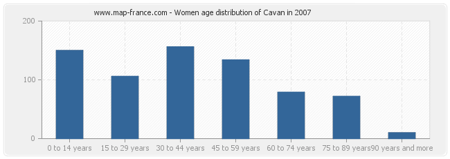 Women age distribution of Cavan in 2007