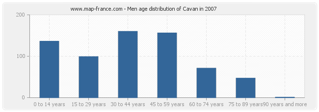 Men age distribution of Cavan in 2007