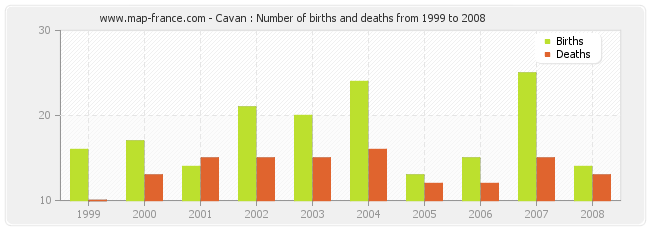 Cavan : Number of births and deaths from 1999 to 2008