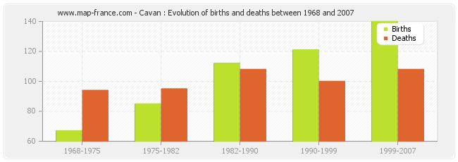 Cavan : Evolution of births and deaths between 1968 and 2007