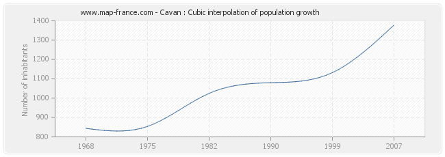 Cavan : Cubic interpolation of population growth