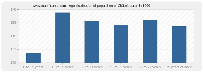 Age distribution of population of Châtelaudren in 1999