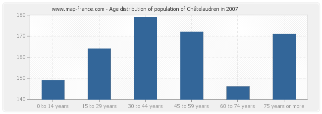 Age distribution of population of Châtelaudren in 2007