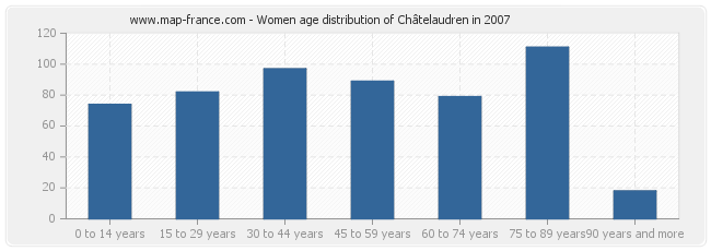 Women age distribution of Châtelaudren in 2007