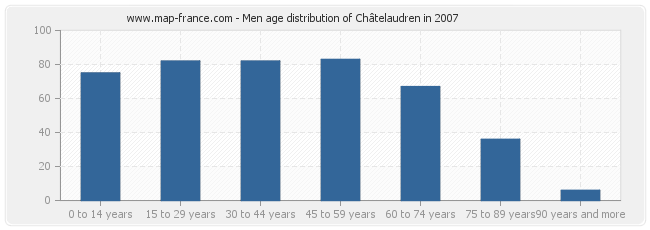 Men age distribution of Châtelaudren in 2007