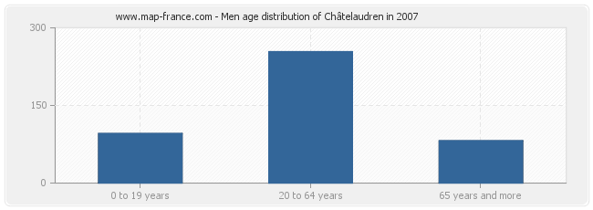 Men age distribution of Châtelaudren in 2007