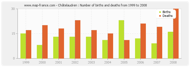 Châtelaudren : Number of births and deaths from 1999 to 2008