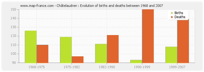 Châtelaudren : Evolution of births and deaths between 1968 and 2007