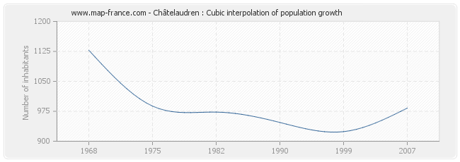 Châtelaudren : Cubic interpolation of population growth
