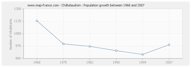 Population Châtelaudren