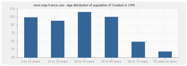 Age distribution of population of Coadout in 1999