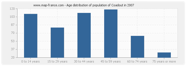 Age distribution of population of Coadout in 2007