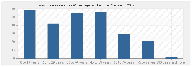 Women age distribution of Coadout in 2007