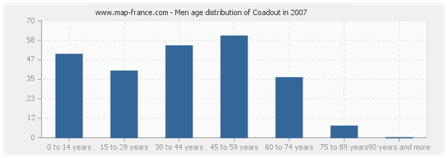 Men age distribution of Coadout in 2007