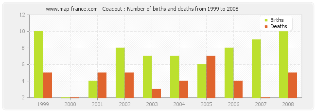 Coadout : Number of births and deaths from 1999 to 2008