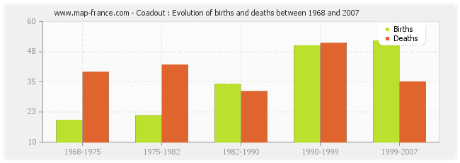 Coadout : Evolution of births and deaths between 1968 and 2007