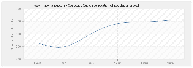 Coadout : Cubic interpolation of population growth