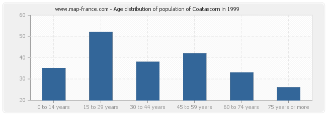 Age distribution of population of Coatascorn in 1999