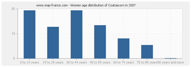 Women age distribution of Coatascorn in 2007