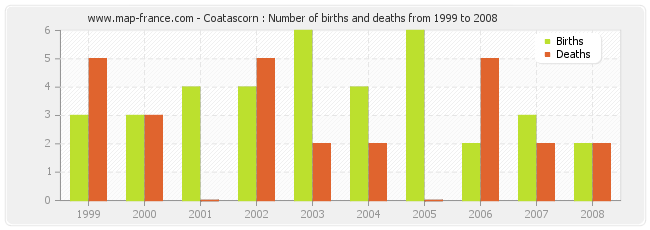 Coatascorn : Number of births and deaths from 1999 to 2008