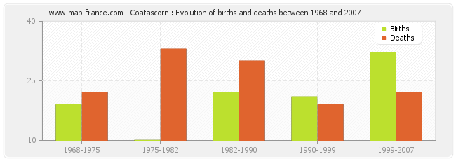 Coatascorn : Evolution of births and deaths between 1968 and 2007