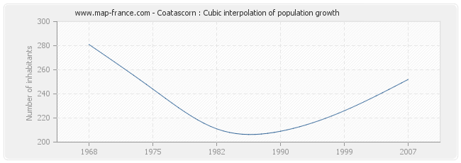 Coatascorn : Cubic interpolation of population growth