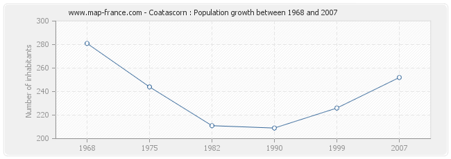 Population Coatascorn